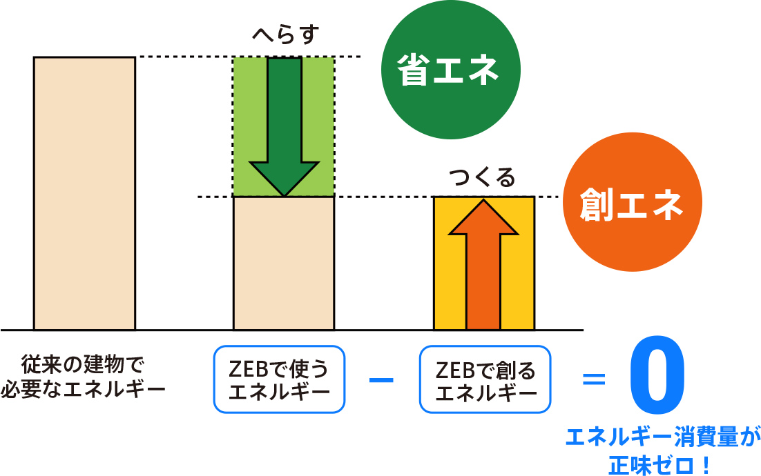 ZEB概要