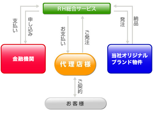 不動産代理店フロー